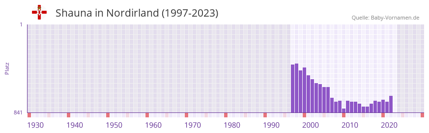 Shauna in der Vornamen-Hitliste von Nordirland (1997-2023)