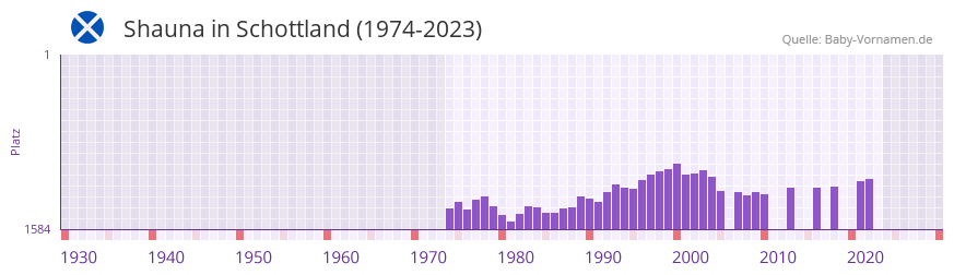 Shauna in der Vornamen-Hitliste von Schottland (1974-2023)