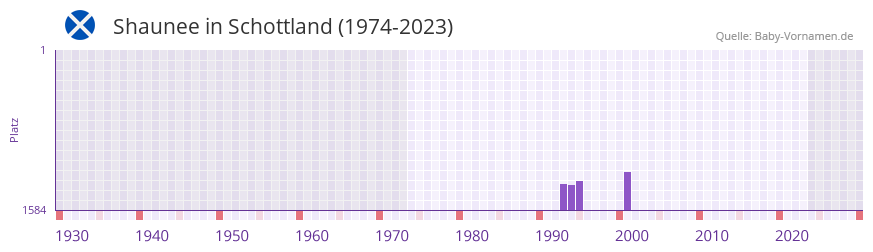 Shaunee in der Vornamen-Hitliste von Schottland (1974-2023)