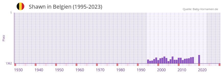 Shawn in der Vornamen-Hitliste von Belgien (1995-2023)