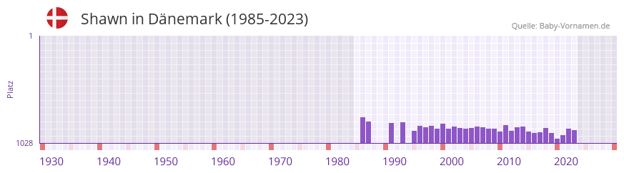 Shawn in der Vornamen-Hitliste von Dnemark (1985-2023)