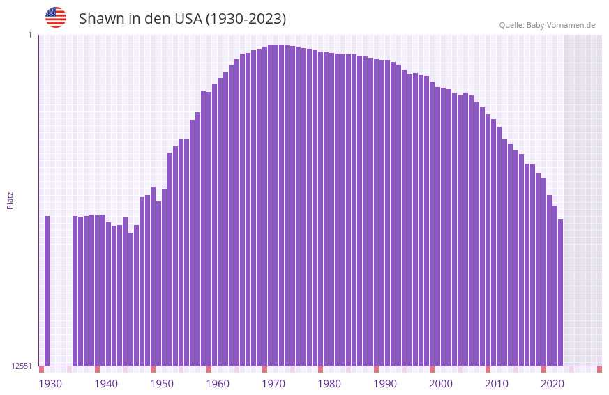 Shawn in der Vornamen-Hitliste von den USA (1930-2023)