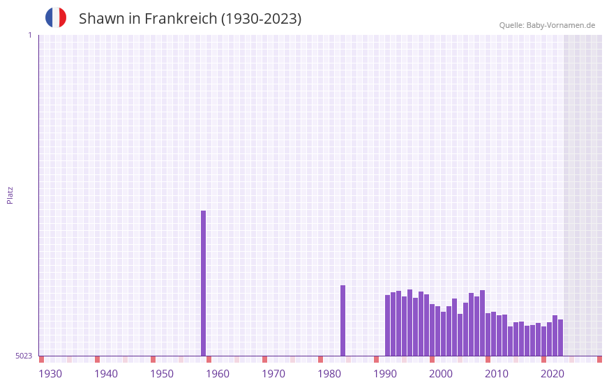 Shawn in der Vornamen-Hitliste von Frankreich (1930-2023)