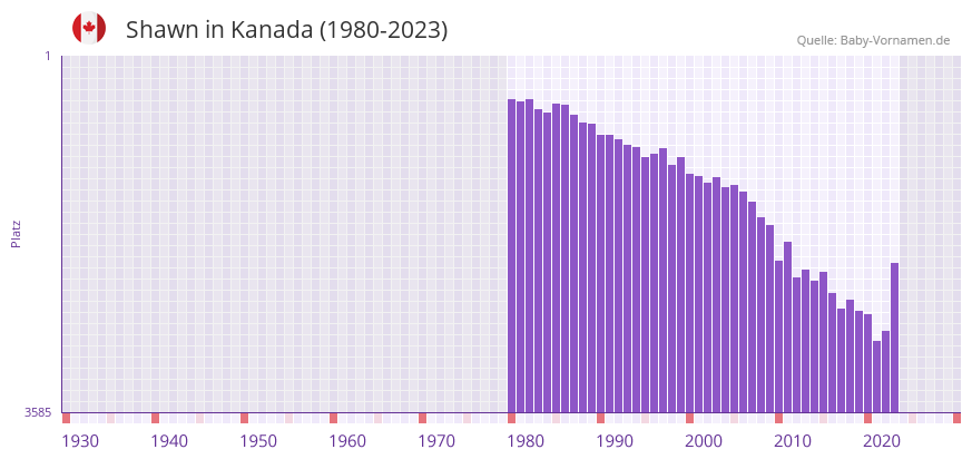 Shawn in der Vornamen-Hitliste von Kanada (1980-2023)
