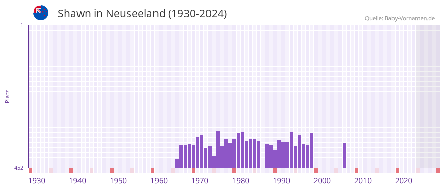 Shawn in der Vornamen-Hitliste von Neuseeland (1930-2024)