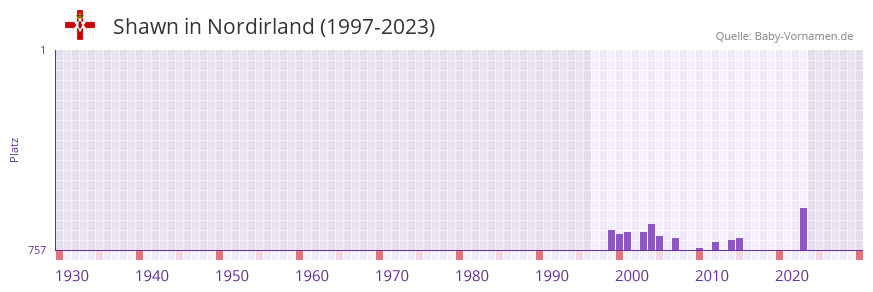 Shawn in der Vornamen-Hitliste von Nordirland (1997-2023)