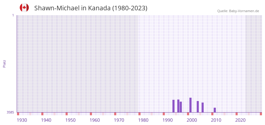 Shawn-Michael in der Vornamen-Hitliste von Kanada (1980-2023)