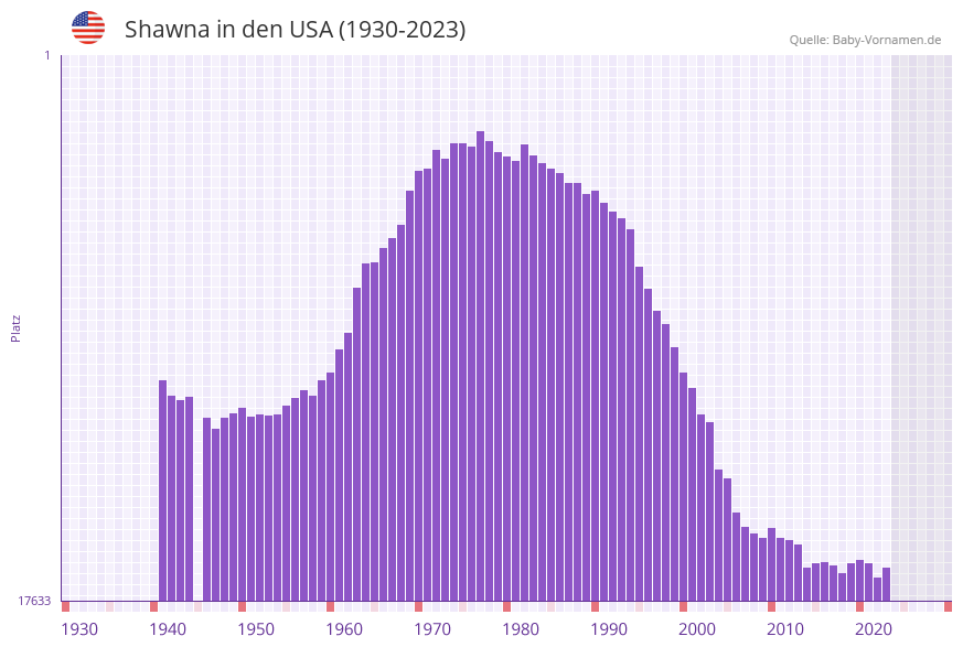 Shawna in der Vornamen-Hitliste von den USA (1930-2023)