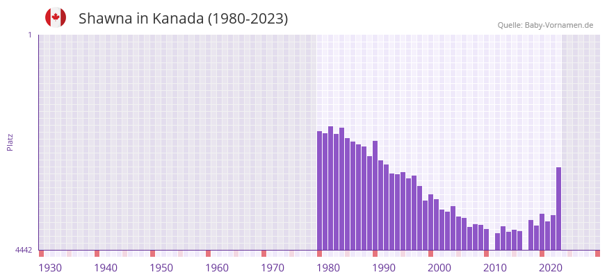 Shawna in der Vornamen-Hitliste von Kanada (1980-2023)