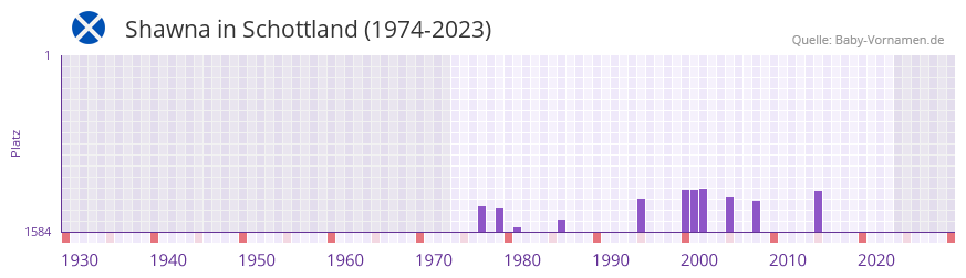 Shawna in der Vornamen-Hitliste von Schottland (1974-2023)
