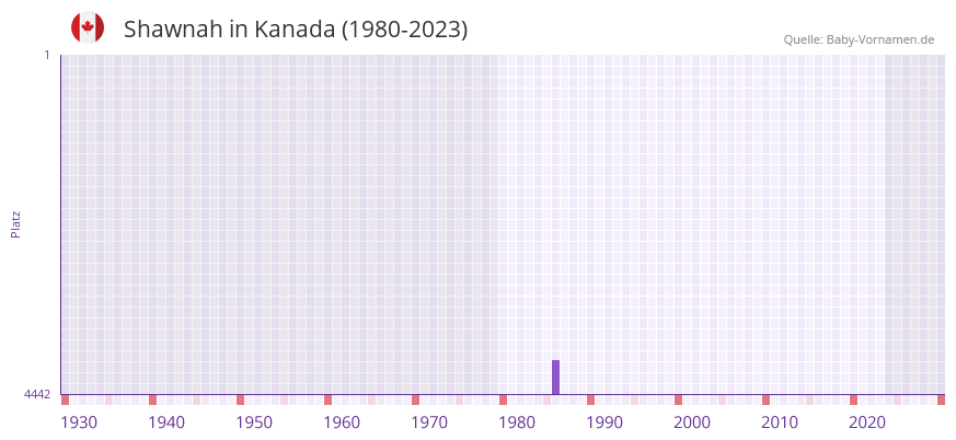 Shawnah in der Vornamen-Hitliste von Kanada (1980-2023) Shawnah in der Vornamen-Hitliste von Kanada (1980-2023)