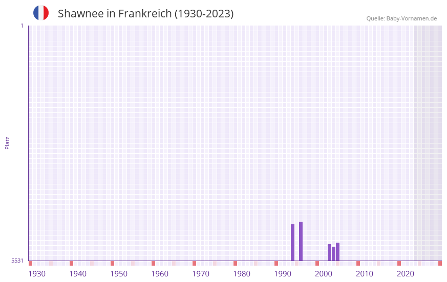Shawnee in der Vornamen-Hitliste von Frankreich (1930-2023)