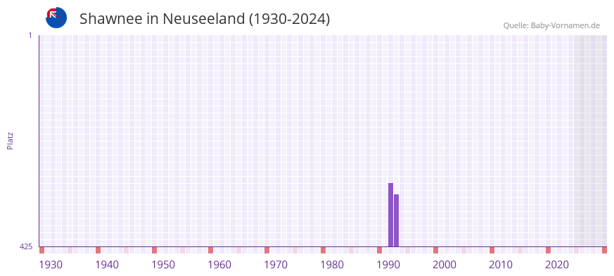 Shawnee in der Vornamen-Hitliste von Neuseeland (1930-2024)