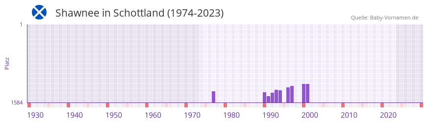 Shawnee in der Vornamen-Hitliste von Schottland (1974-2023)