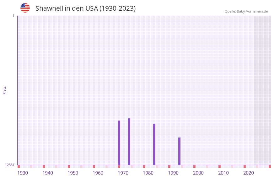 Shawnell in der Vornamen-Hitliste von den USA (1930-2023) Shawnell in der Vornamen-Hitliste von den USA (1930-2023)
