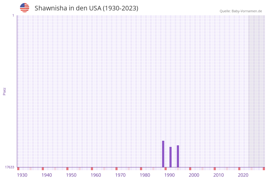 Shawnisha in der Vornamen-Hitliste von den USA (1930-2023)