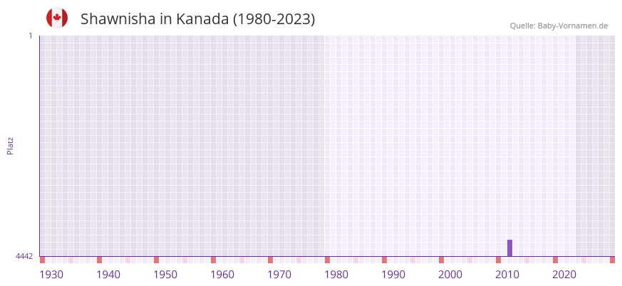 Shawnisha in der Vornamen-Hitliste von Kanada (1980-2023)