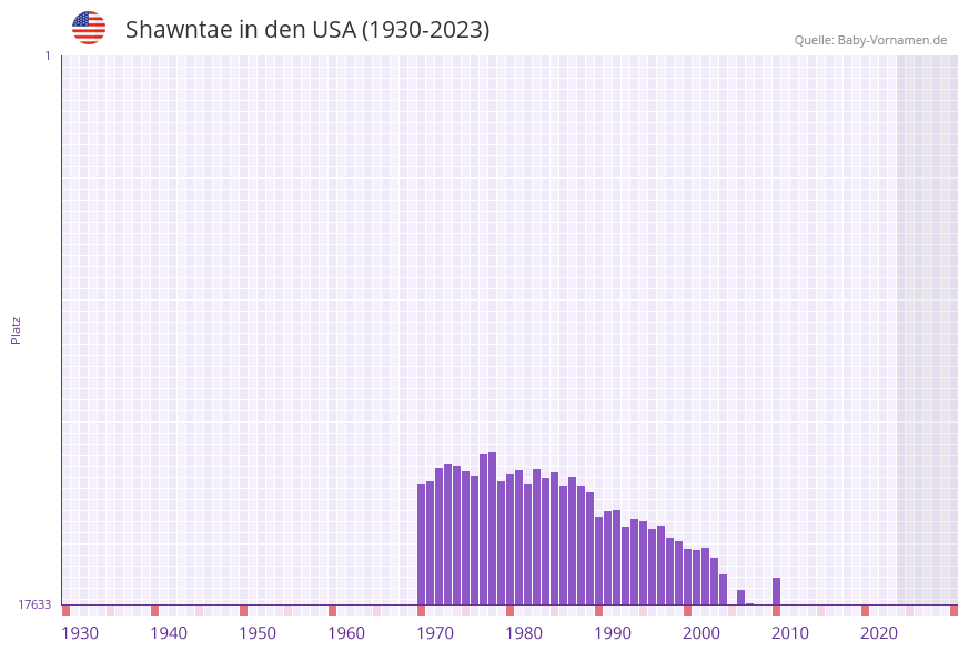 Shawntae in der Vornamen-Hitliste von den USA (1930-2023) Shawntae in der Vornamen-Hitliste von den USA (1930-2023)