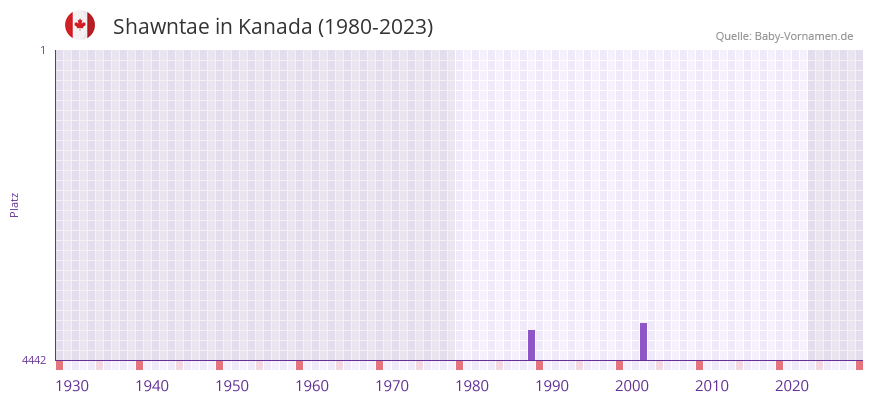 Shawntae in der Vornamen-Hitliste von Kanada (1980-2023) Shawntae in der Vornamen-Hitliste von Kanada (1980-2023)