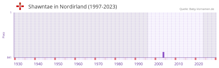 Shawntae in der Vornamen-Hitliste von Nordirland (1997-2023) Shawntae in der Vornamen-Hitliste von Nordirland (1997-2023)