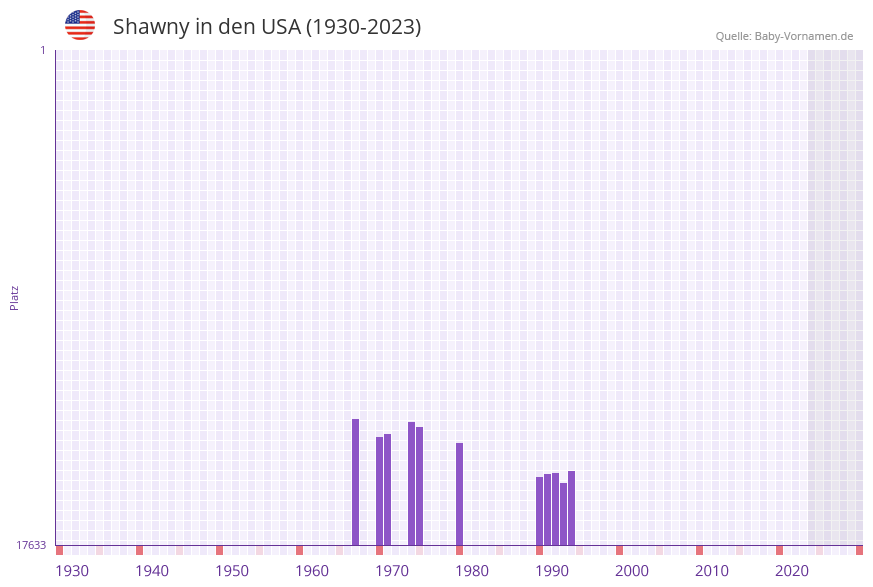 Shawny in der Vornamen-Hitliste von den USA (1930-2023) Shawny in der Vornamen-Hitliste von den USA (1930-2023)