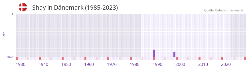 Shay in der Vornamen-Hitliste von Dnemark (1985-2023)