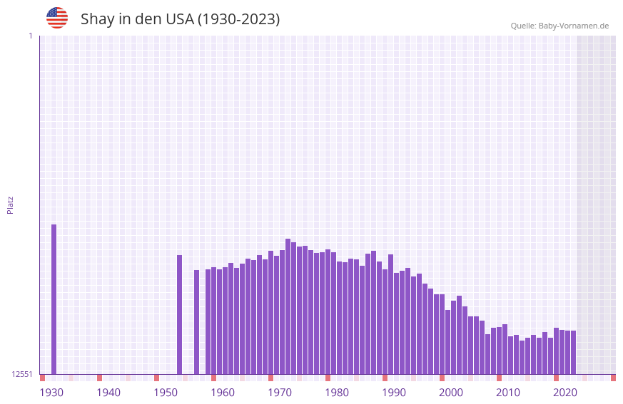 Shay in der Vornamen-Hitliste von den USA (1930-2023)
