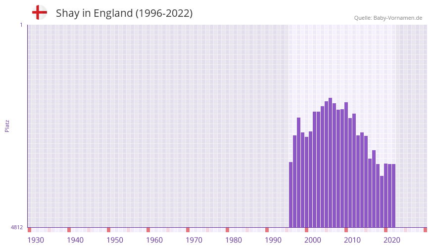 Shay in der Vornamen-Hitliste von England (1996-2022)