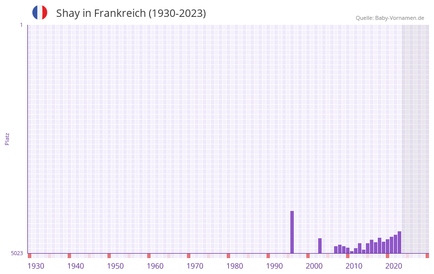 Shay in der Vornamen-Hitliste von Frankreich (1930-2023)