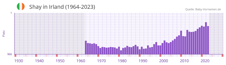 Shay in der Vornamen-Hitliste von Irland (1964-2023)