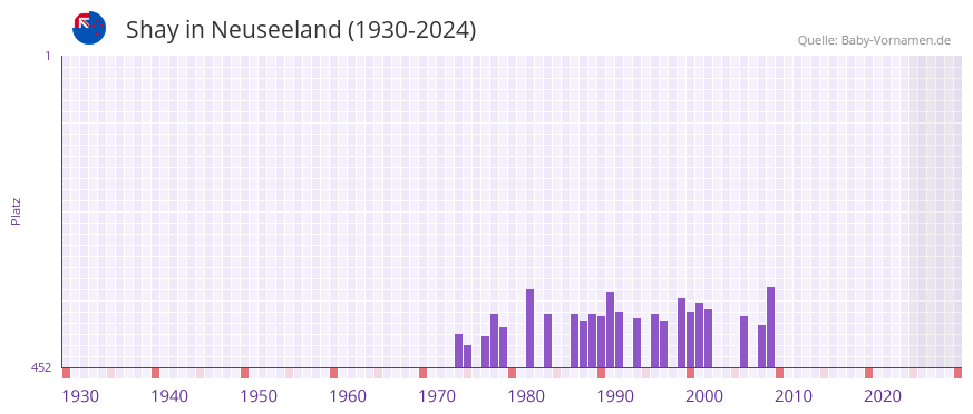 Shay in der Vornamen-Hitliste von Neuseeland (1930-2024)