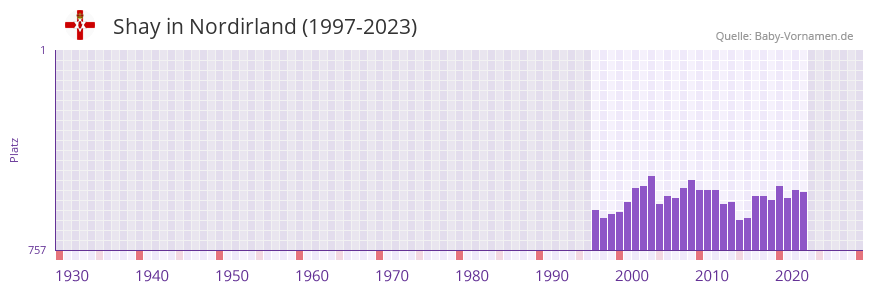 Shay in der Vornamen-Hitliste von Nordirland (1997-2023)