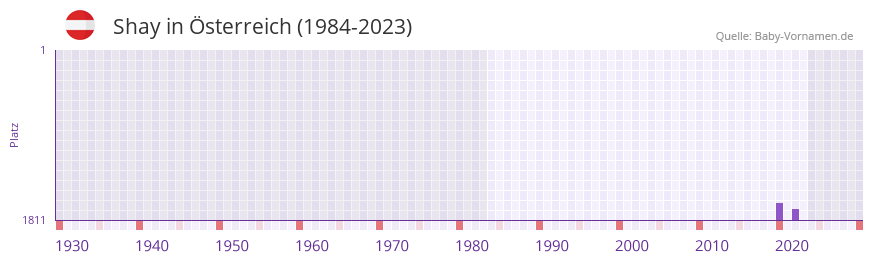 Shay in der Vornamen-Hitliste von sterreich (1984-2023)