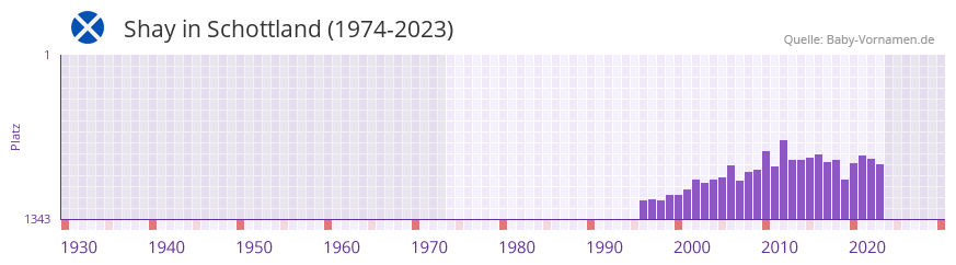 Shay in der Vornamen-Hitliste von Schottland (1974-2023)