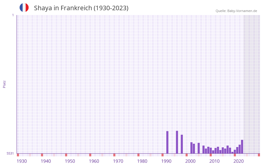 Shaya in der Vornamen-Hitliste von Frankreich (1930-2023)
