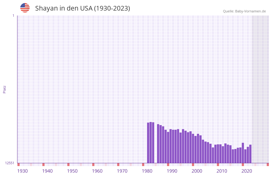 Shayan in der Vornamen-Hitliste von den USA (1930-2023) Shayan in der Vornamen-Hitliste von den USA (1930-2023)