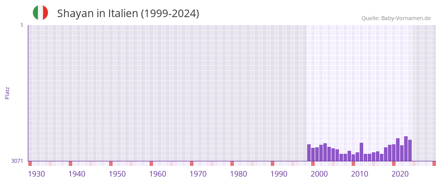 Shayan in der Vornamen-Hitliste von Italien (1999-2024)