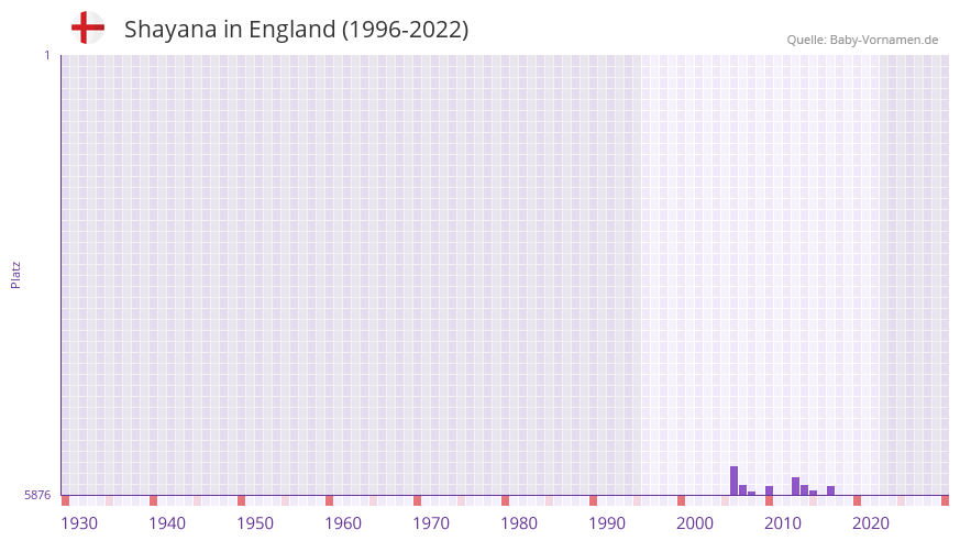 Shayana in der Vornamen-Hitliste von England (1996-2022)