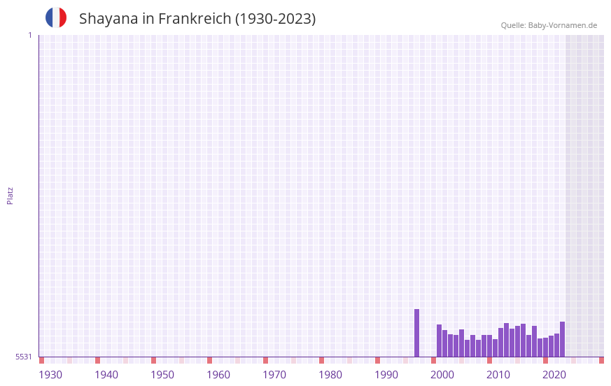 Shayana in der Vornamen-Hitliste von Frankreich (1930-2023)