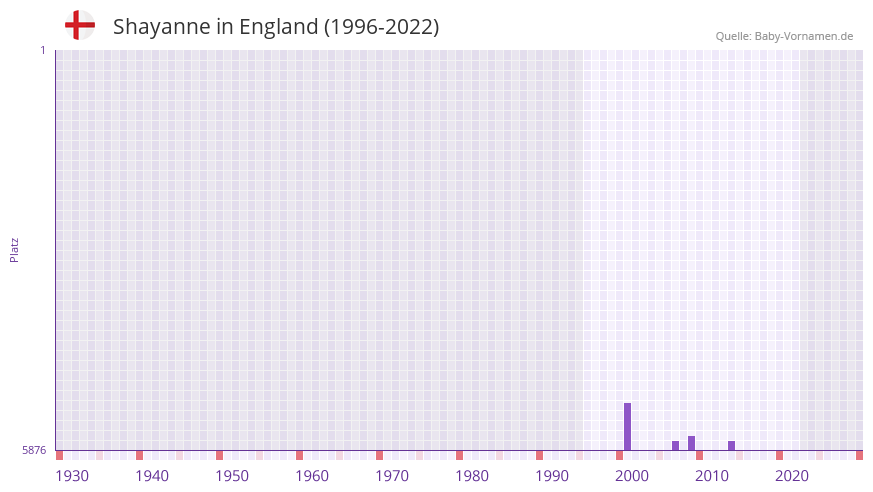 Shayanne in der Vornamen-Hitliste von England (1996-2022)