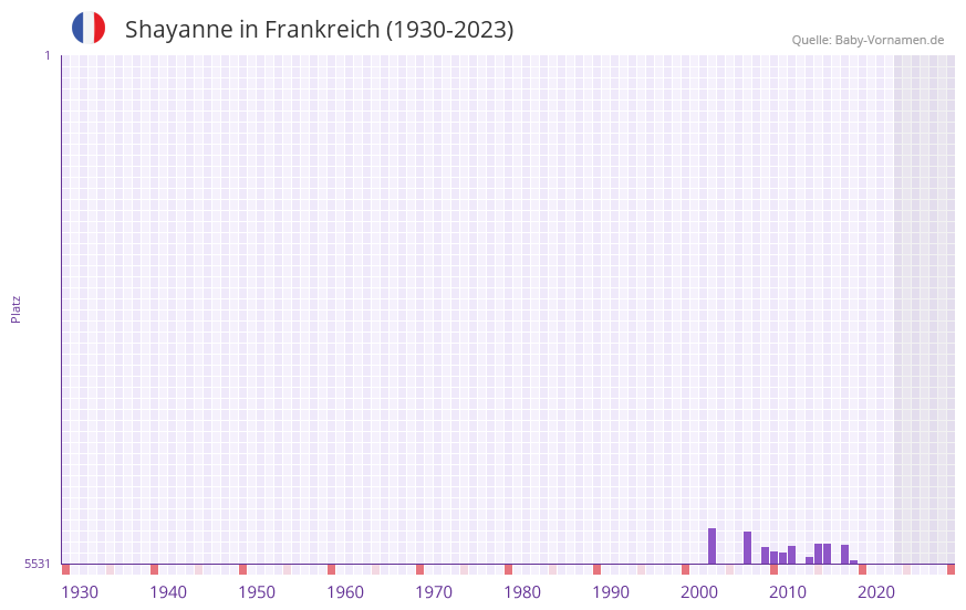 Shayanne in der Vornamen-Hitliste von Frankreich (1930-2023)