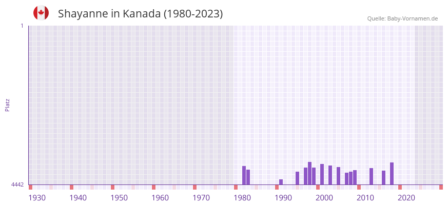 Shayanne in der Vornamen-Hitliste von Kanada (1980-2023)