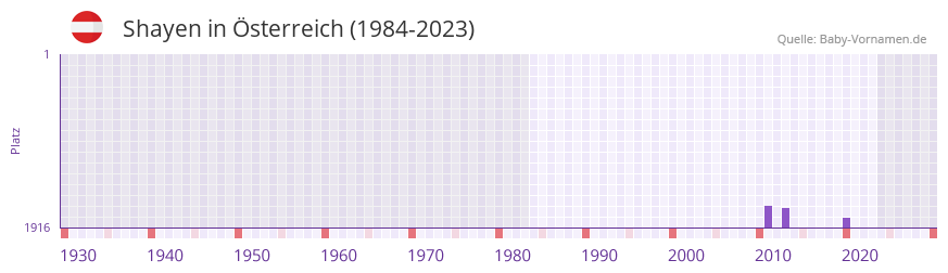 Shayen in der Vornamen-Hitliste von sterreich (1984-2023)