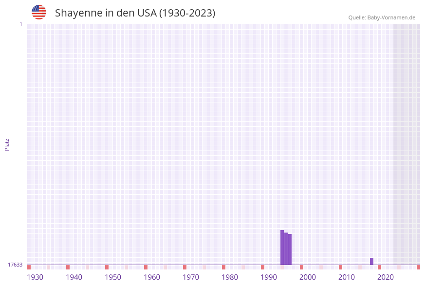 Shayenne in der Vornamen-Hitliste von den USA (1930-2023)