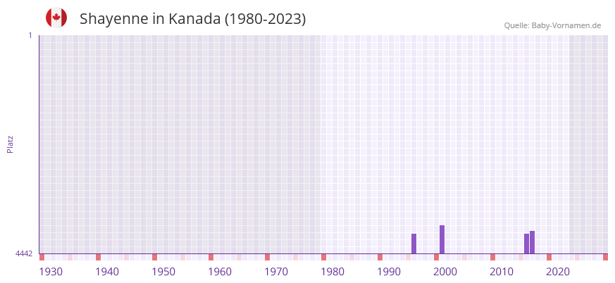 Shayenne in der Vornamen-Hitliste von Kanada (1980-2023)