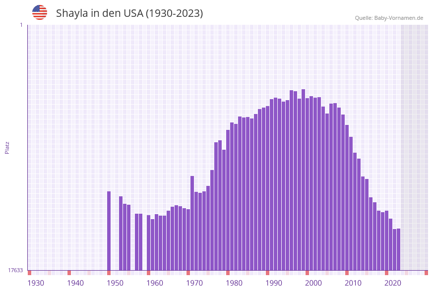Shayla in der Vornamen-Hitliste von den USA (1930-2023)