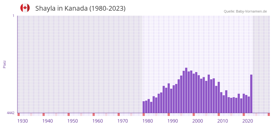 Shayla in der Vornamen-Hitliste von Kanada (1980-2023)