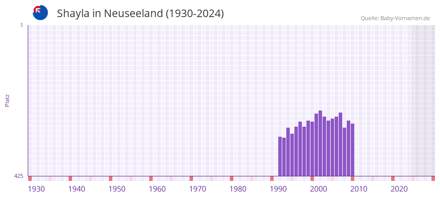 Shayla in der Vornamen-Hitliste von Neuseeland (1930-2024)