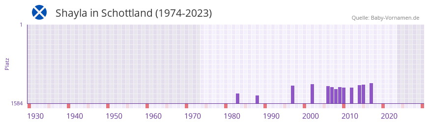Shayla in der Vornamen-Hitliste von Schottland (1974-2023)