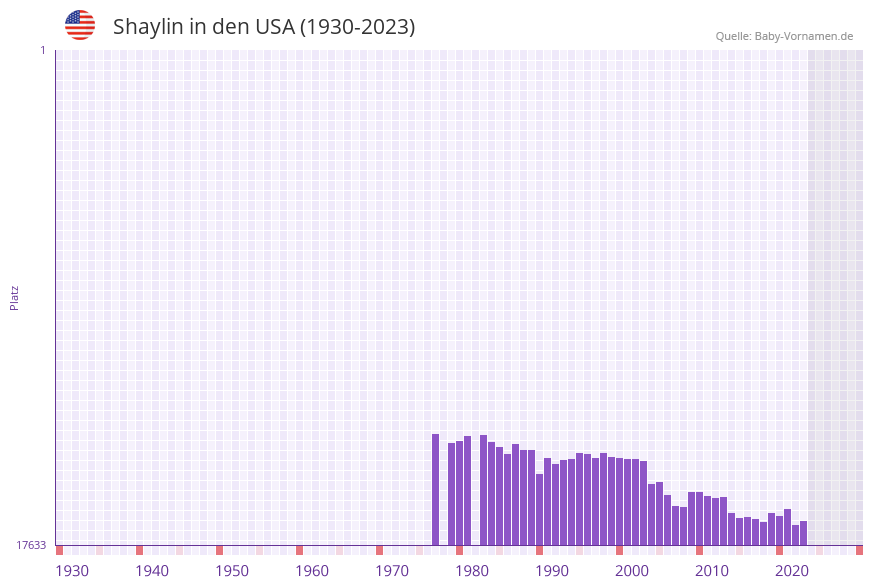 Shaylin in der Vornamen-Hitliste von den USA (1930-2023)